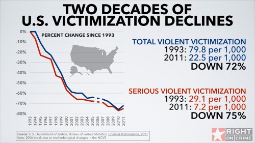 Victimization-Rates